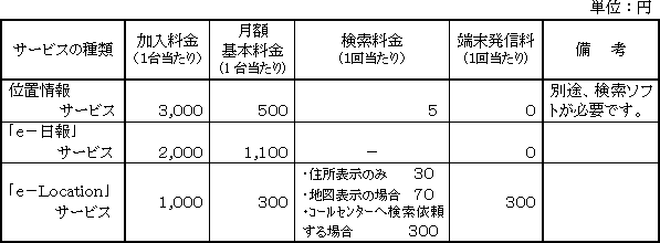 主なサービスの価格