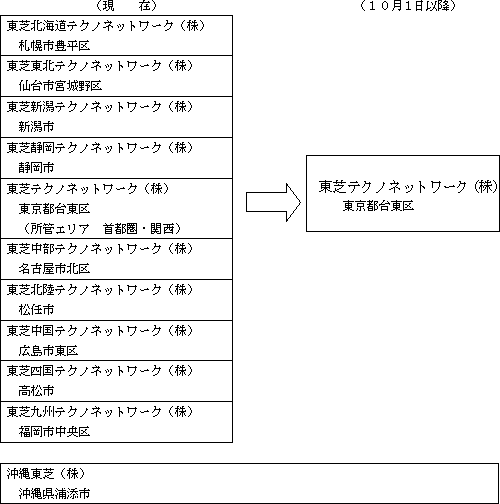 再編後の体制図