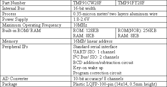 Major Specifications of New Products