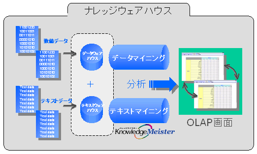 添付図１：ナレッジウェアハウスの構成概念図