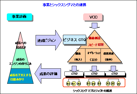 事業とシックスシグマとの連携