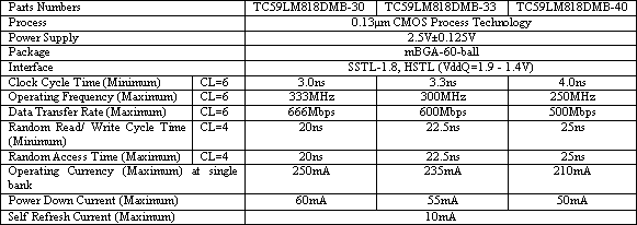 Specifications of New Products