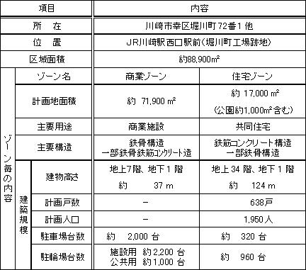 開発計画の概要
