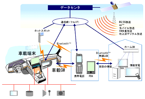 In-Car Computingの概念と車載通信ゲートウェイシステムの位置付け