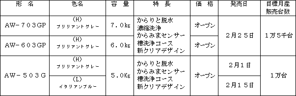 新製品の概要