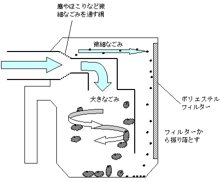 「エアロサイクロン」方式