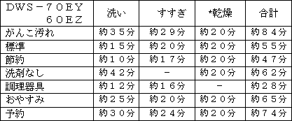 運転時間の目安