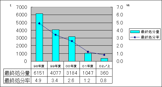 最終処分量・処分率の年次推移