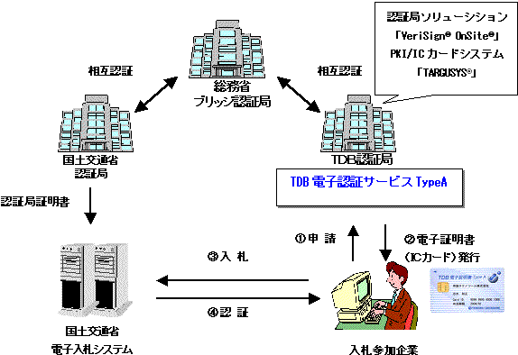 認証フロー（簡易図）