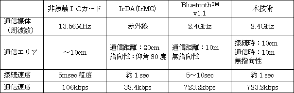 参考：近距離通信手段の比較