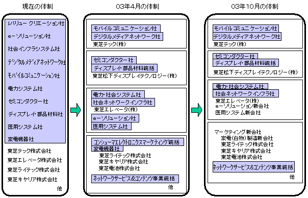 4/1、10/1の体制図