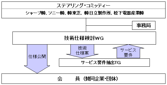 研究会の組織