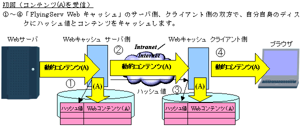 FlyingServ Webキャッシュ導入後