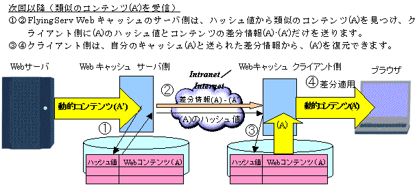 FlyingServ Webキャッシュ導入後