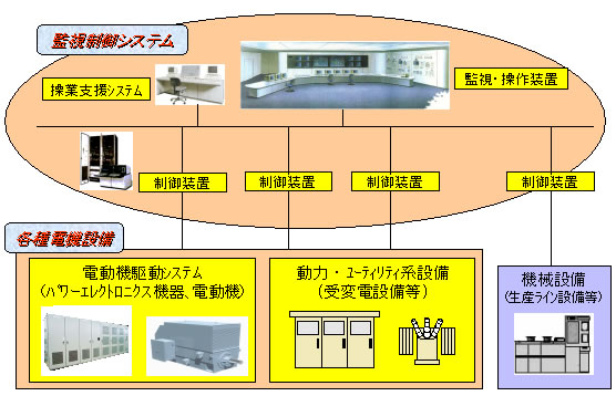 製造業プラント向け電機設備の概要