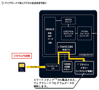 アップグレードシステムの仕組み