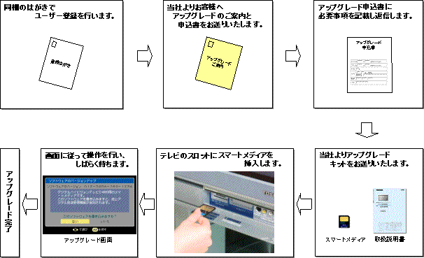 アップグレードサービスの流れ