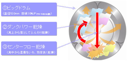 乾燥仕上がりのよい６ｋｇ乾燥を実現