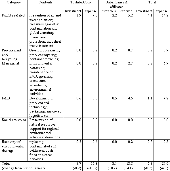 Environmental protection cost
