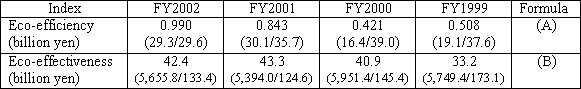 Index of Environmental Management