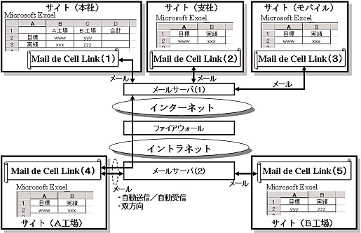 Mail de Cell Link システム構成例