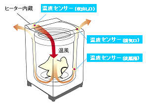 ＤＳＩコントロール制御