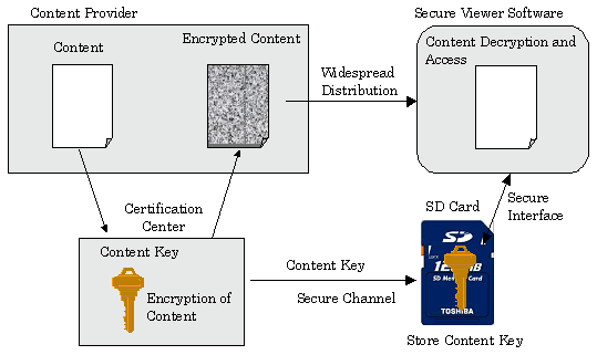 Outline of digital rights management platform