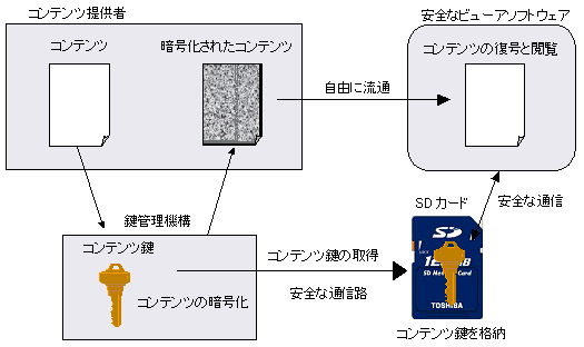 新しいデジタル著作権保護（ＤＲＭ）システムの概念図