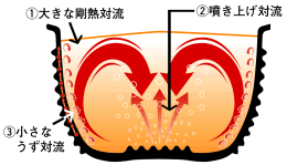 業界初、全周ＷＡＶＥ加工の剛熱鍛造厚釜によるムラのない炊き上がり