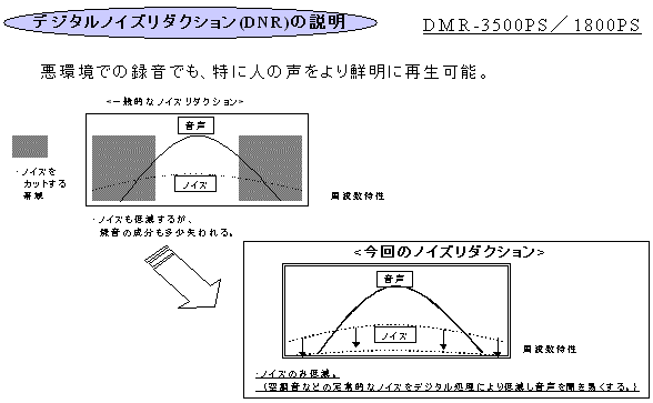 デジタルノイズリダクション(DNR)の説明