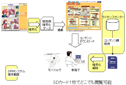 「まんがたうん」におけるDRMシステムの概念図