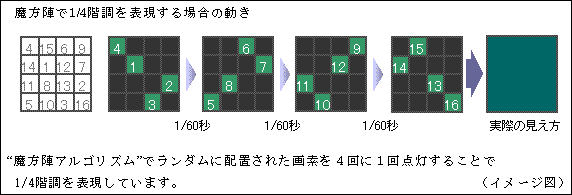 「魔方陣アルゴリズム」とは