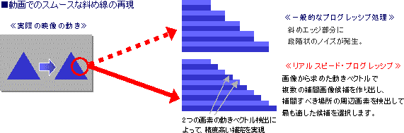 動画でのスムースな斜め線の再現