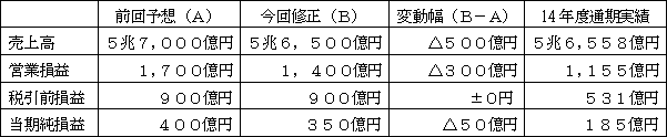 連結業績予想