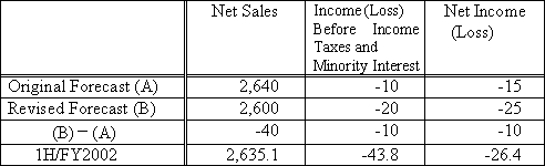 Consolidated forecast