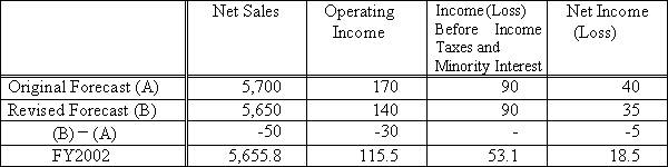 Consolidated forecast