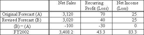 Consolidated forecast