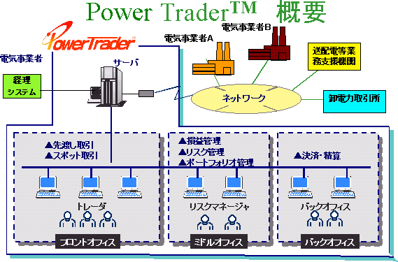 「Power Trader(TM)」の概要