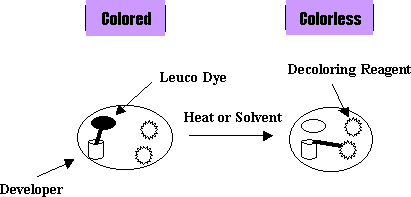 Basic Principal of Decoloration