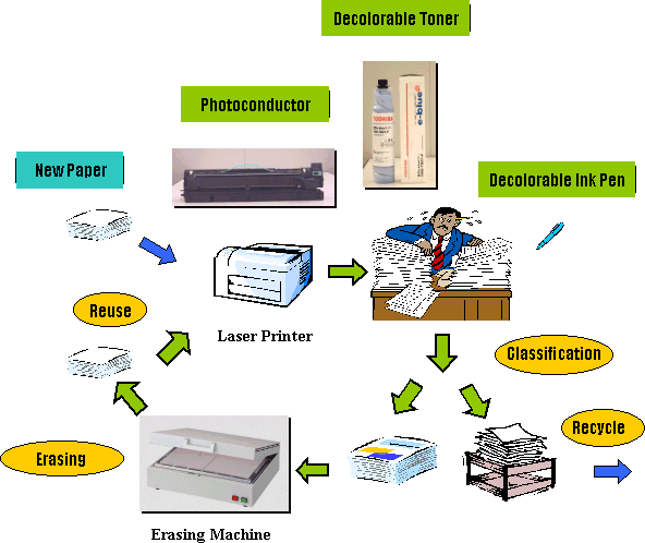 Increasing reuse of paper with "e-blue(TM)" products 