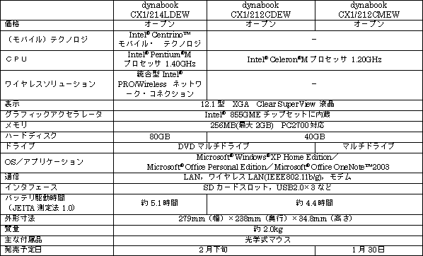 ＜モバイル性と使い勝手を高めたコンパクトノートPC「dynabook CX1」シリーズ＞