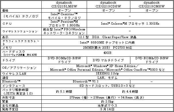＜モバイル性と使い勝手を高めたコンパクトノートPC「dynabook CX」シリーズ＞