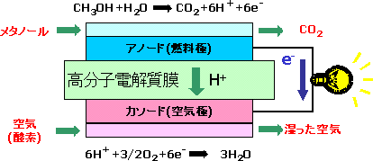 燃料電池の原理