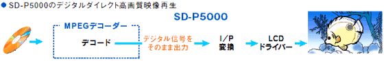 SP-P5000のデジタルダイレクト高画質映像再生