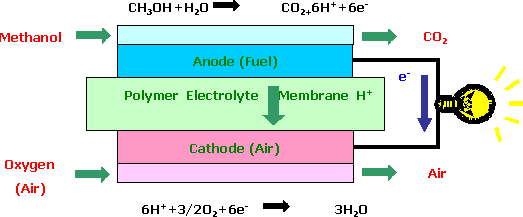 Basic Concept of DMFC