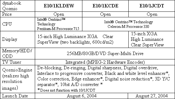 Basic Outline of Initial Products 