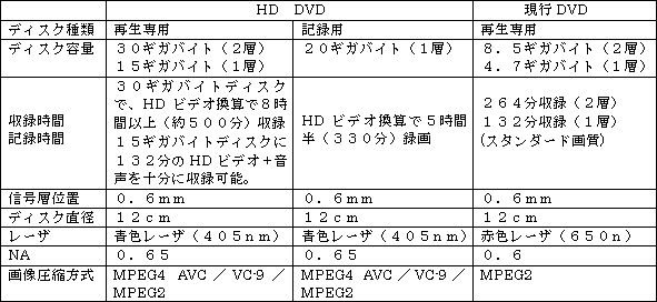 「ＨＤ　ＤＶＤ」の主な仕様・特長