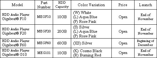 Outline of New gigabeat(R) Series