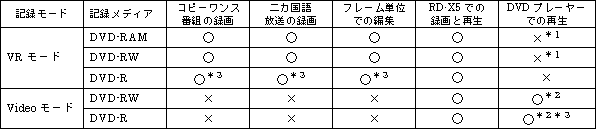 DVD記録モードとメディアの関係