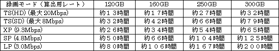 【ネットワーク録画時の録画可能時間の目安（録画モード／HDD容量別）】 